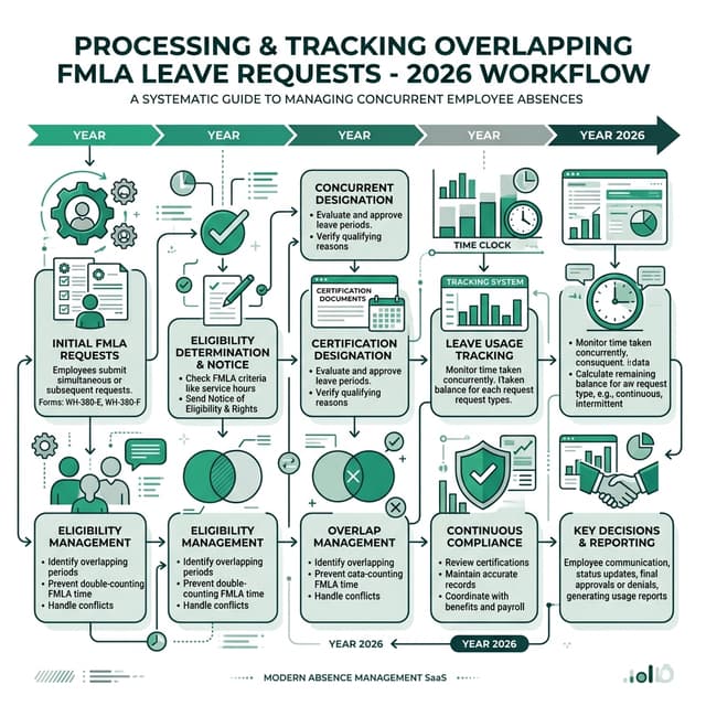 Fmla Map How to Manage Multiple FMLA Cases at Once | AI SoloHR
